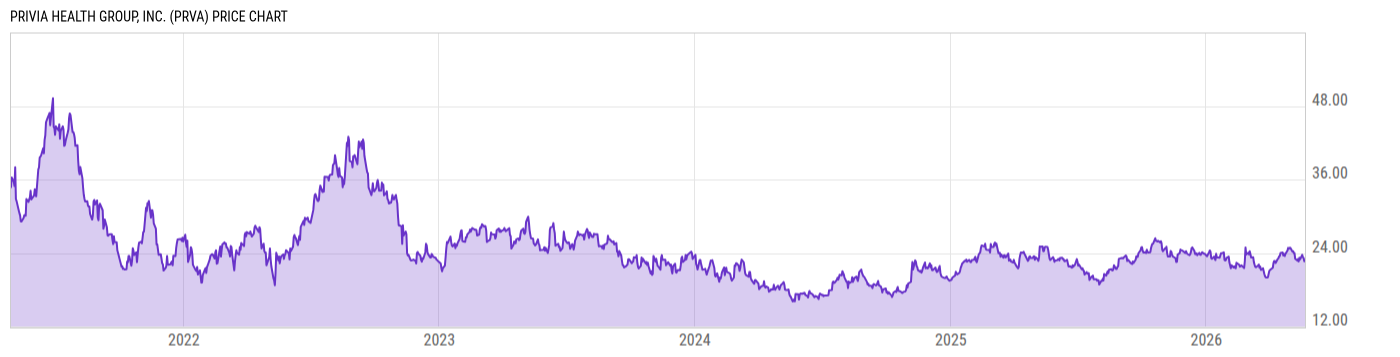 Price Chart