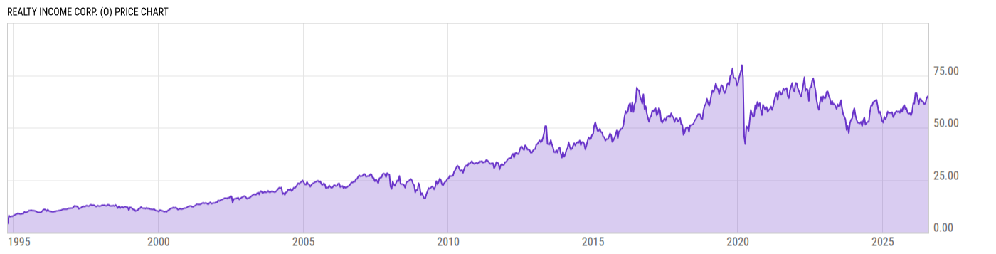 Price Chart