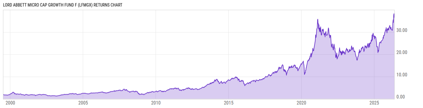 Returns Chart