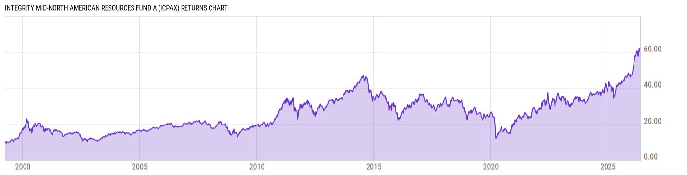 Returns Chart