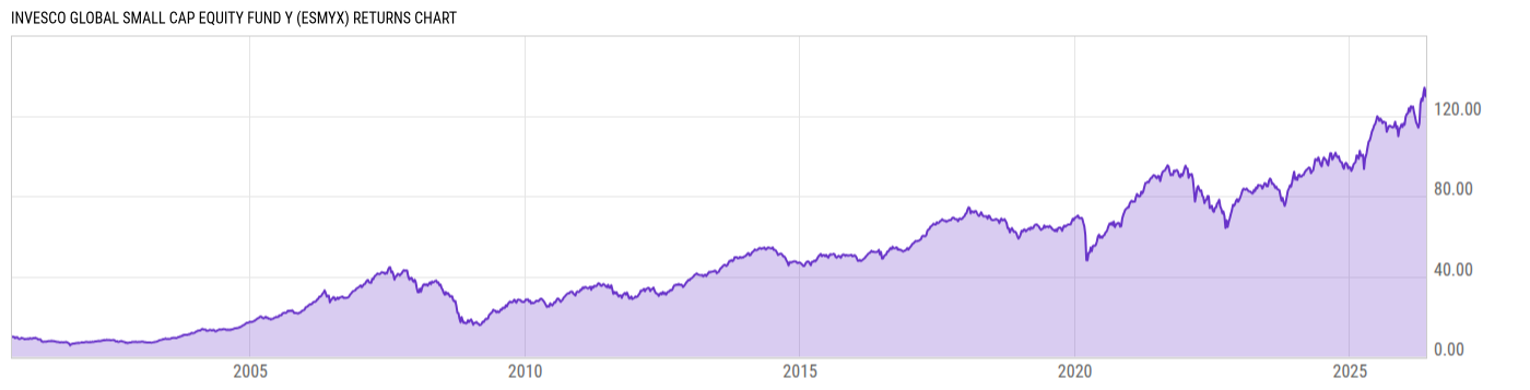 Returns Chart