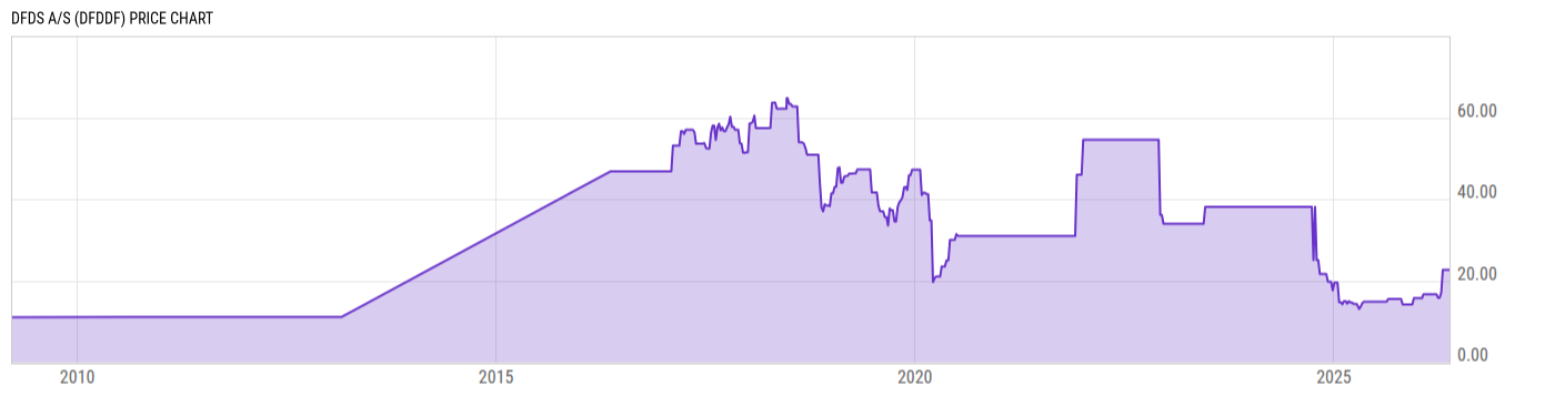 Price Chart