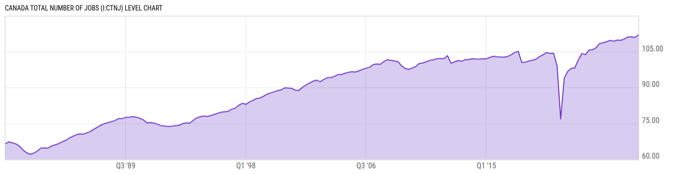Level Chart
