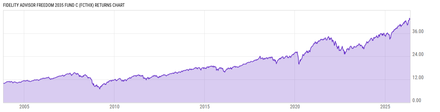 Returns Chart