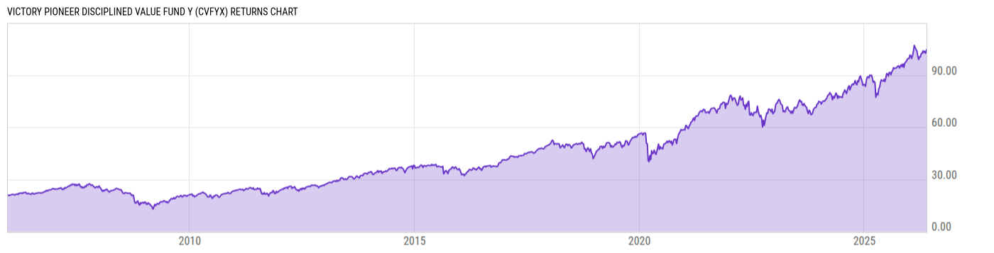 Returns Chart