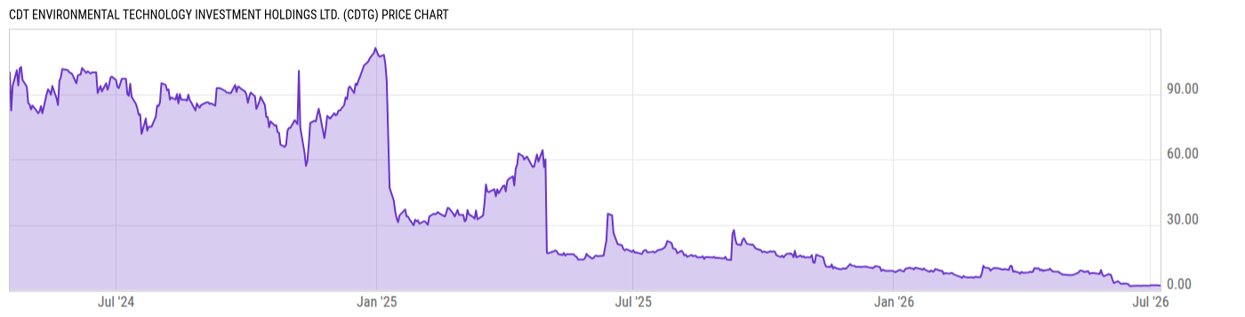 Price Chart