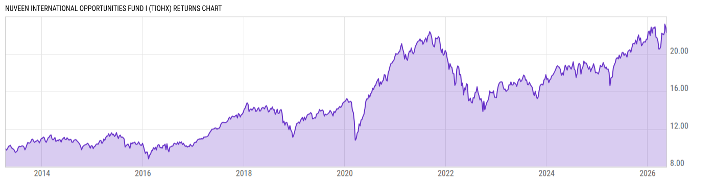 Returns Chart