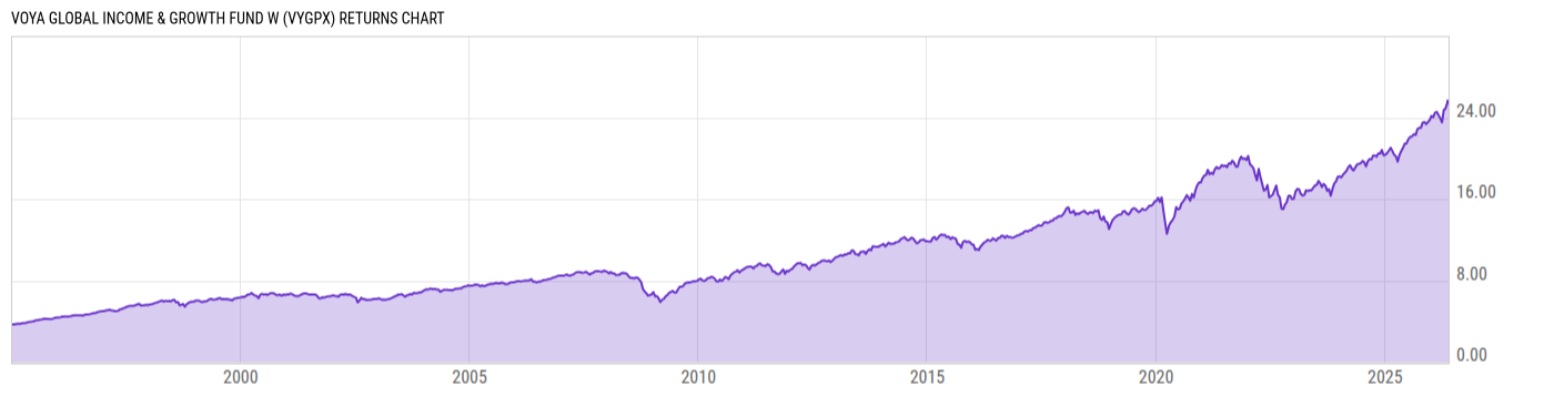 Returns Chart