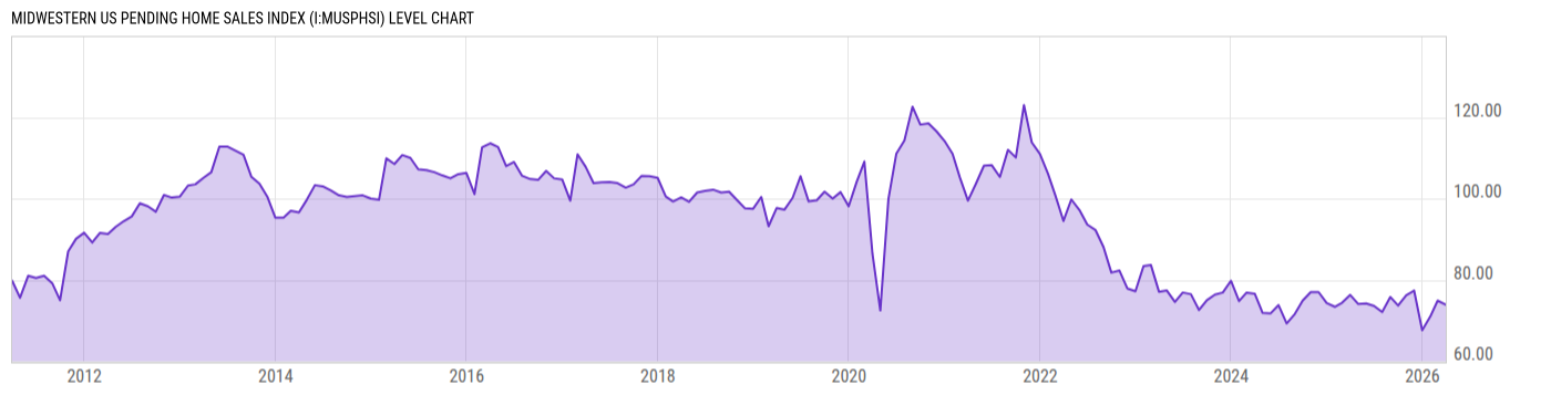 Level Chart