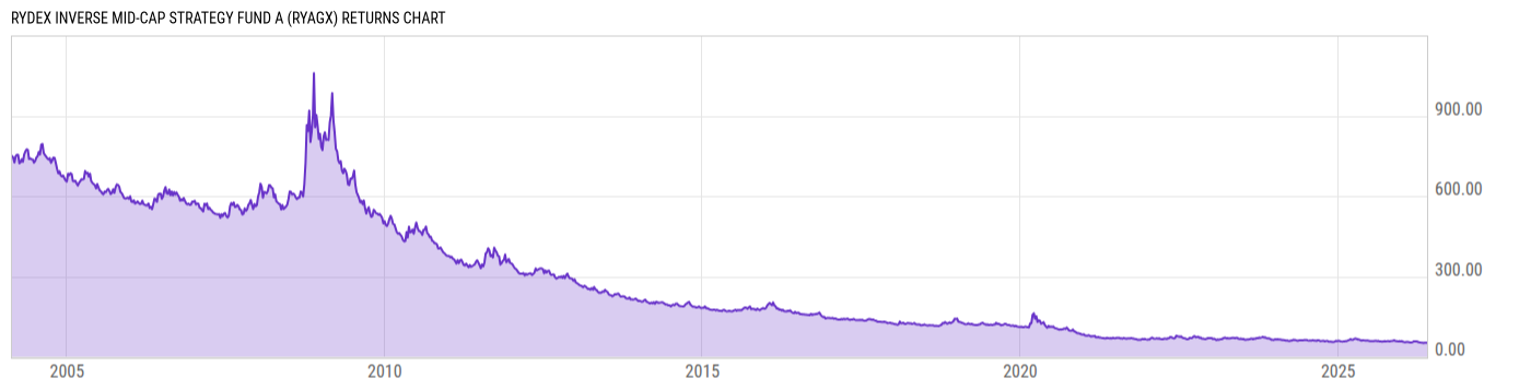 Returns Chart