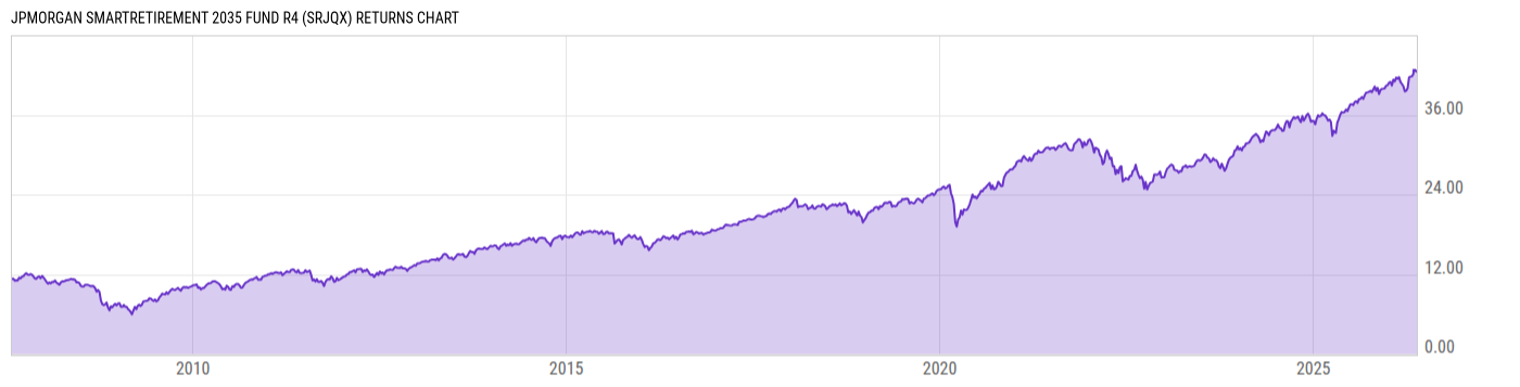 Returns Chart