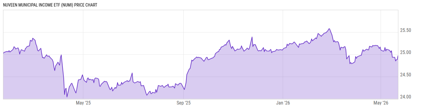 Price Chart