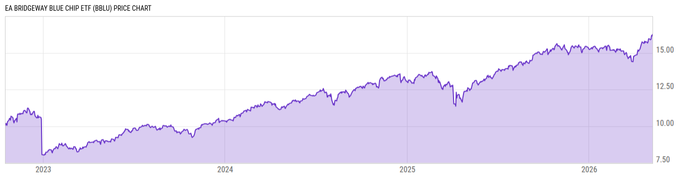 Price Chart