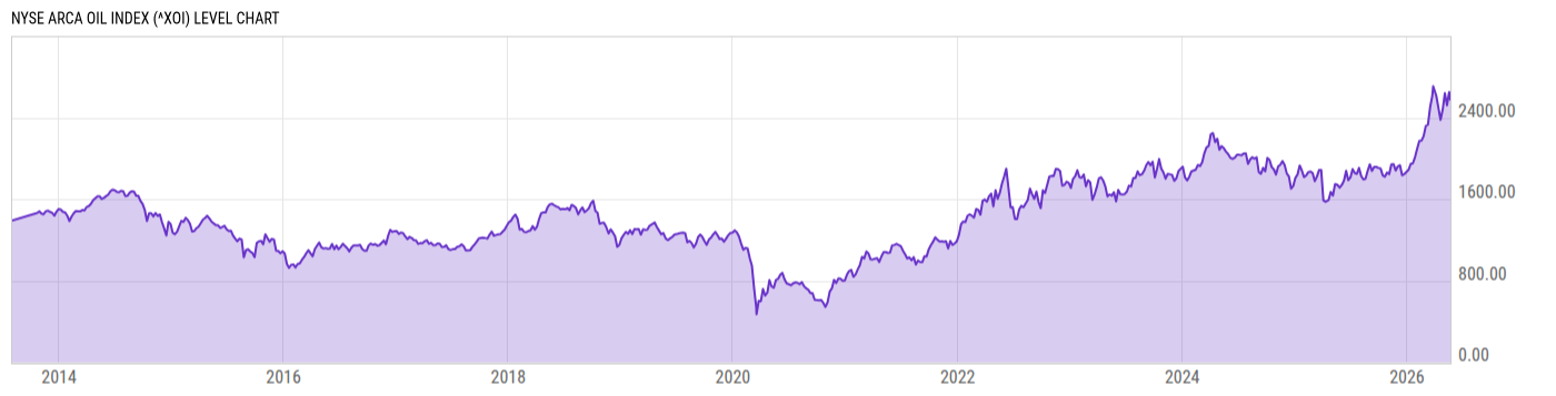 Level Chart