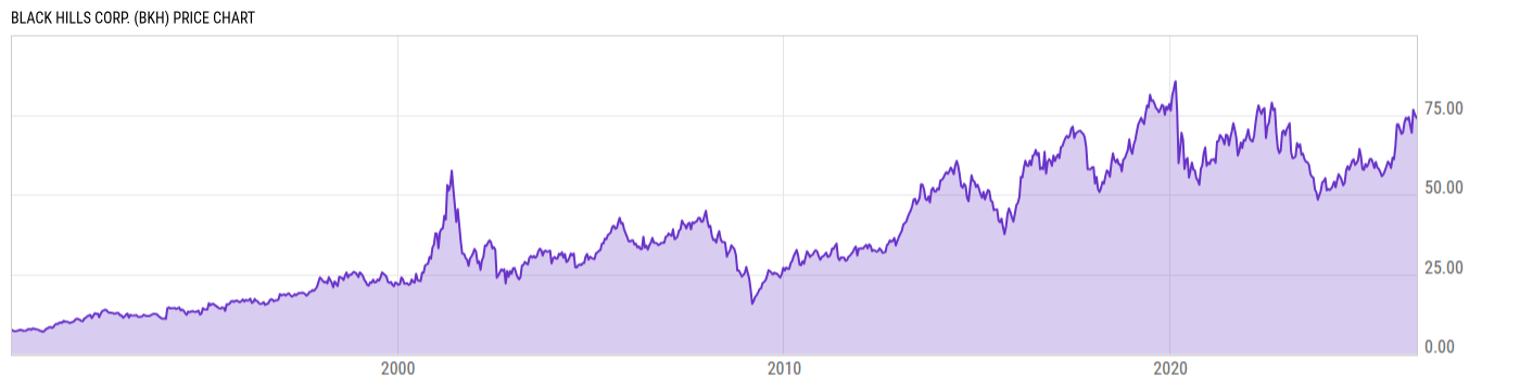 Price Chart