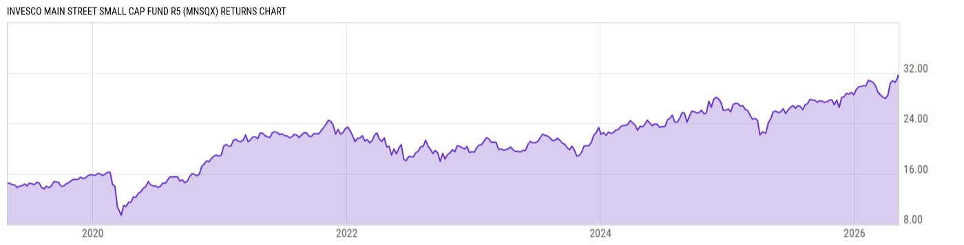 Returns Chart