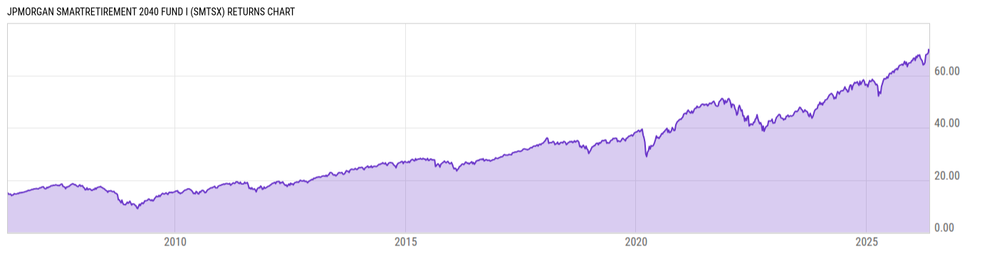 Returns Chart