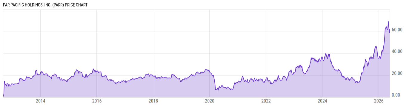 Price Chart