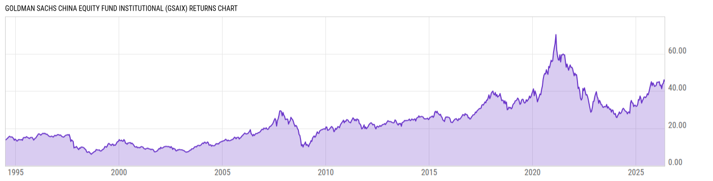 Returns Chart