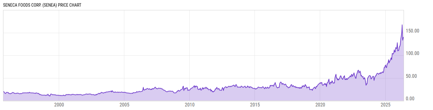 Price Chart