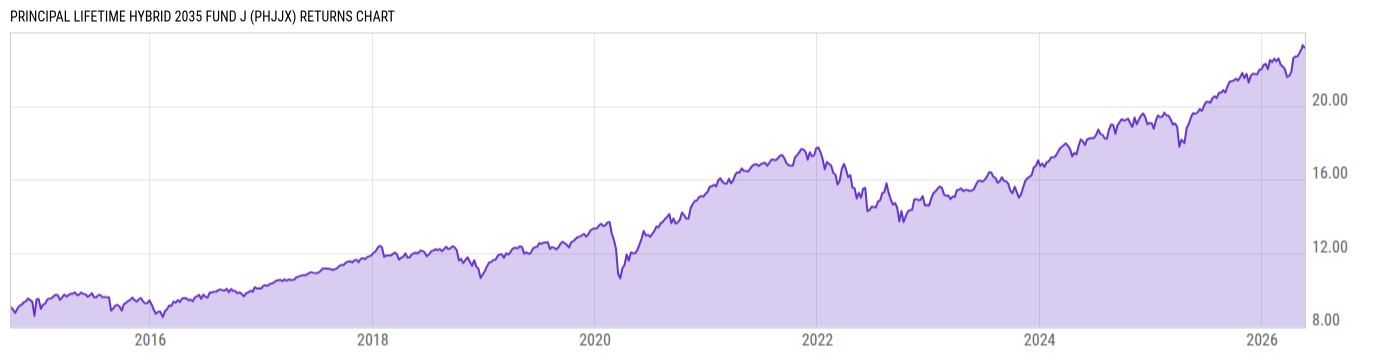 Returns Chart