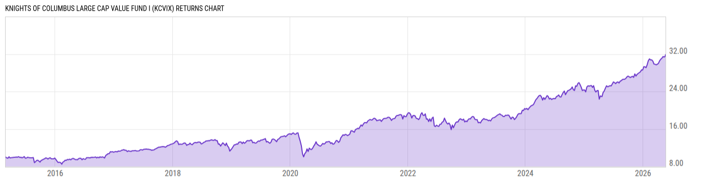 Returns Chart