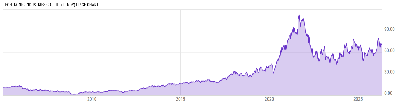 Price Chart