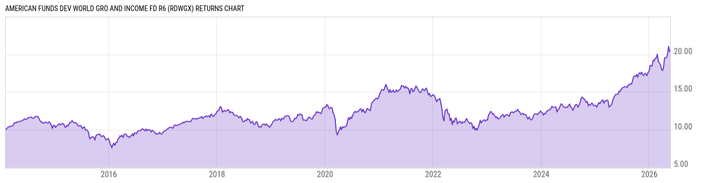Returns Chart