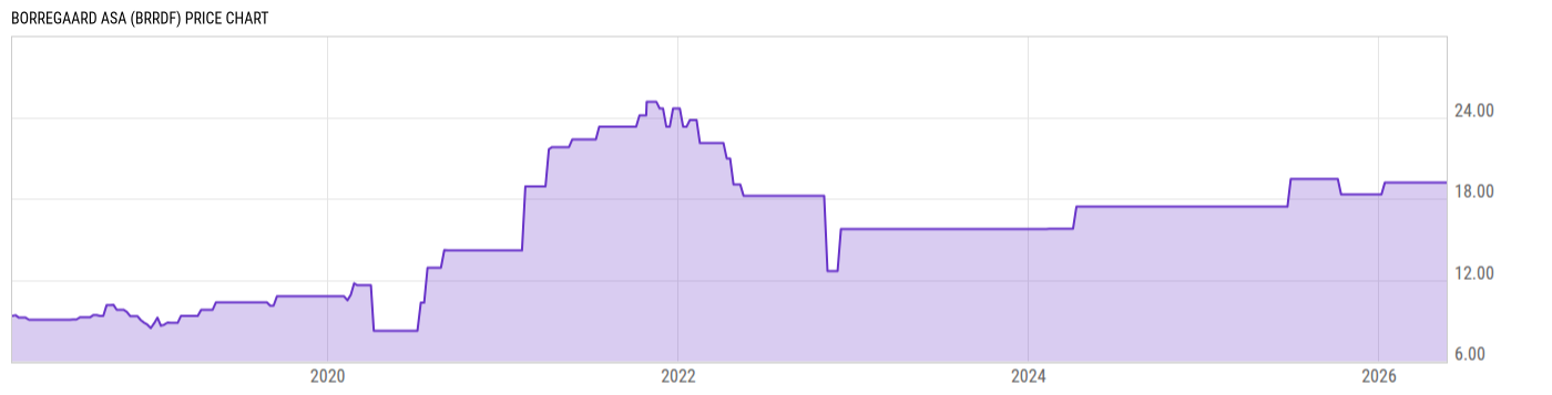 Price Chart
