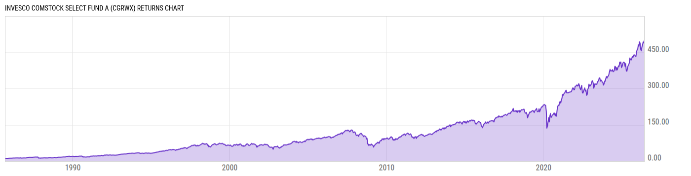 Returns Chart