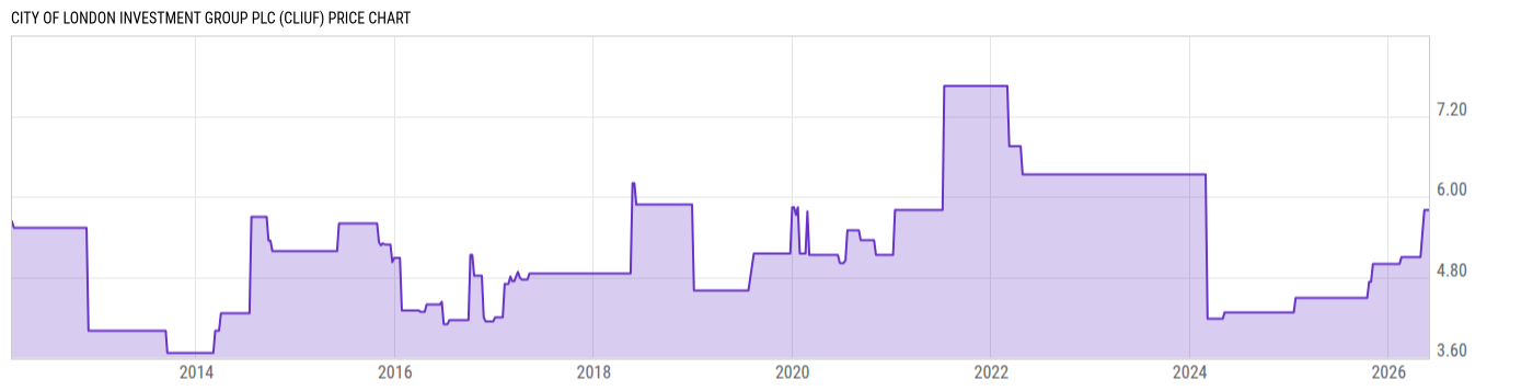 Price Chart