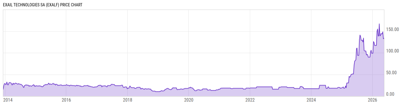 Price Chart