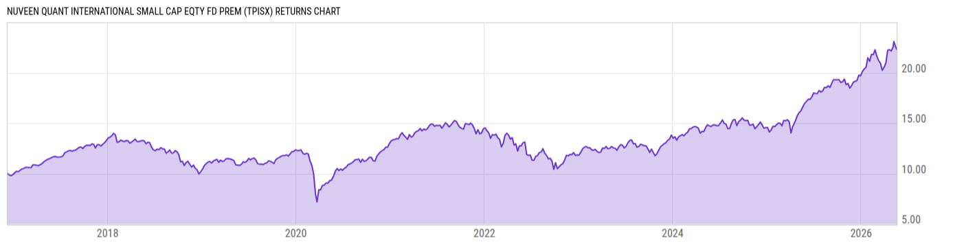 Returns Chart