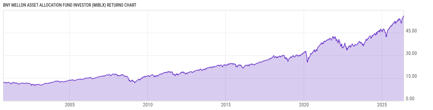 Returns Chart