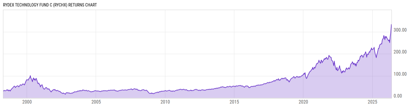 Returns Chart