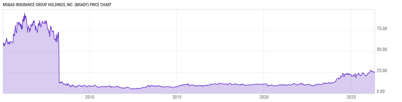 Price Chart