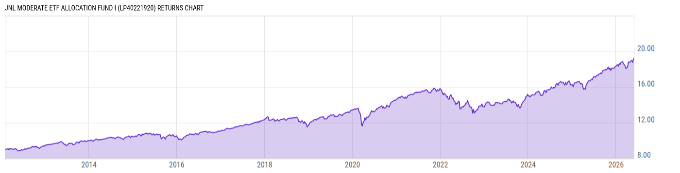 Returns Chart