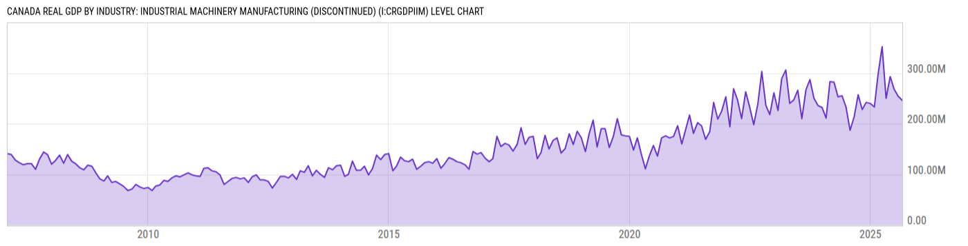 Level Chart
