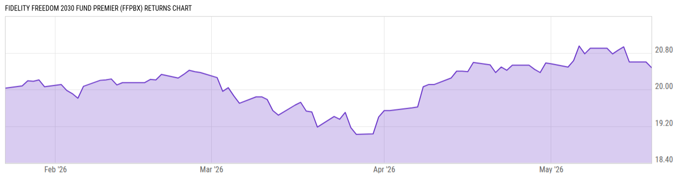 Returns Chart