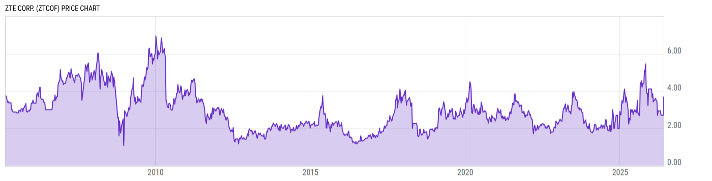 Price Chart