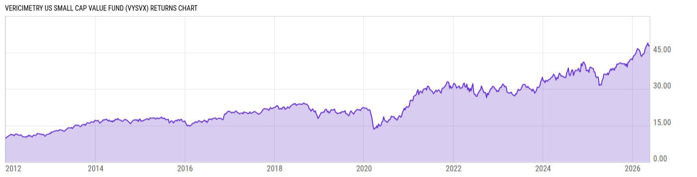 Returns Chart