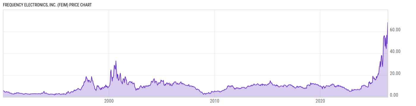 Price Chart