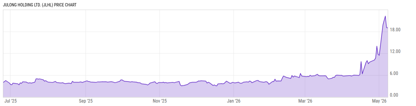 Price Chart