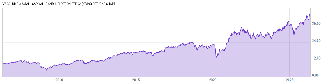Returns Chart