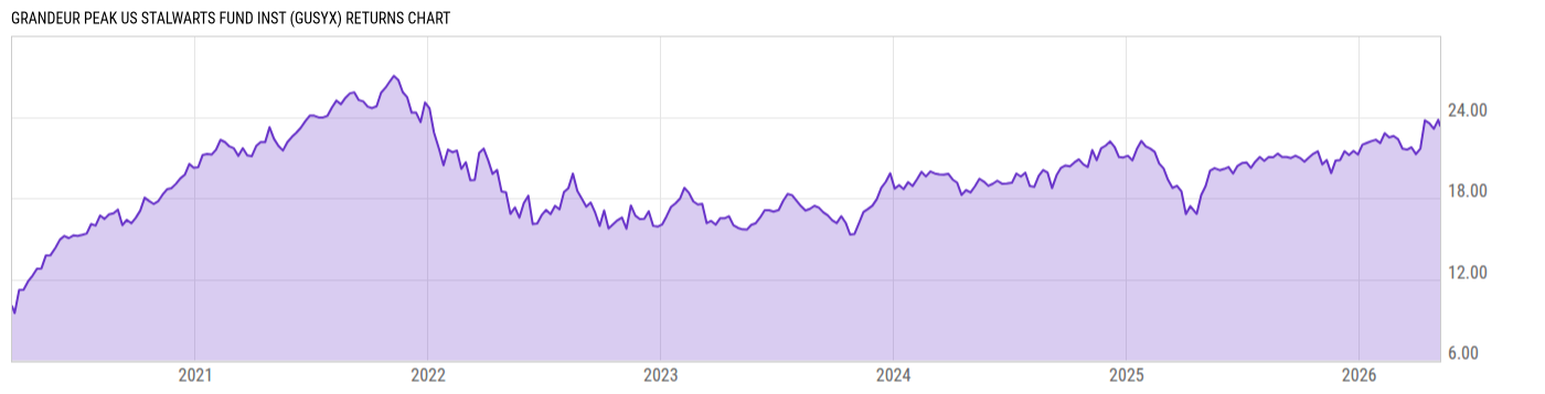 Returns Chart