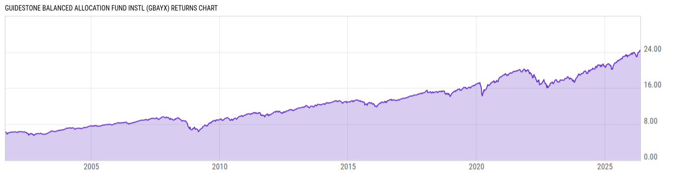 Returns Chart