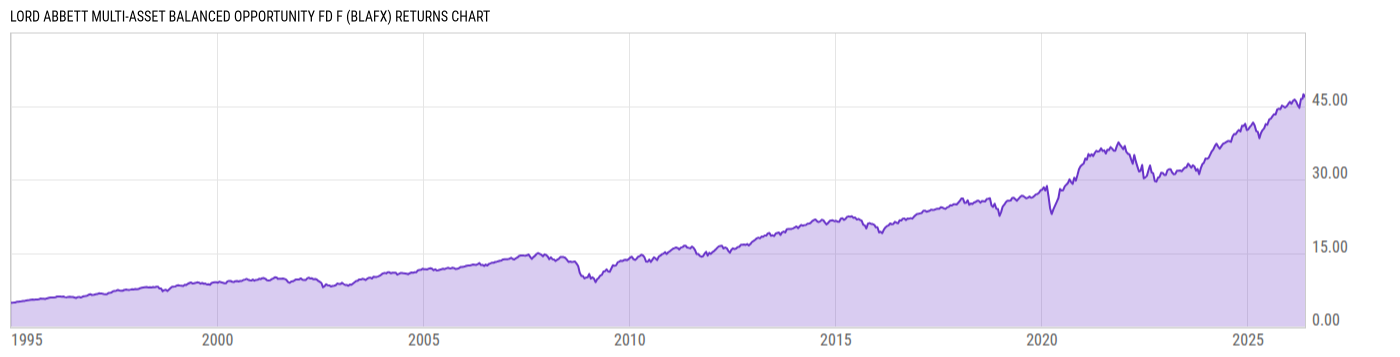 Returns Chart
