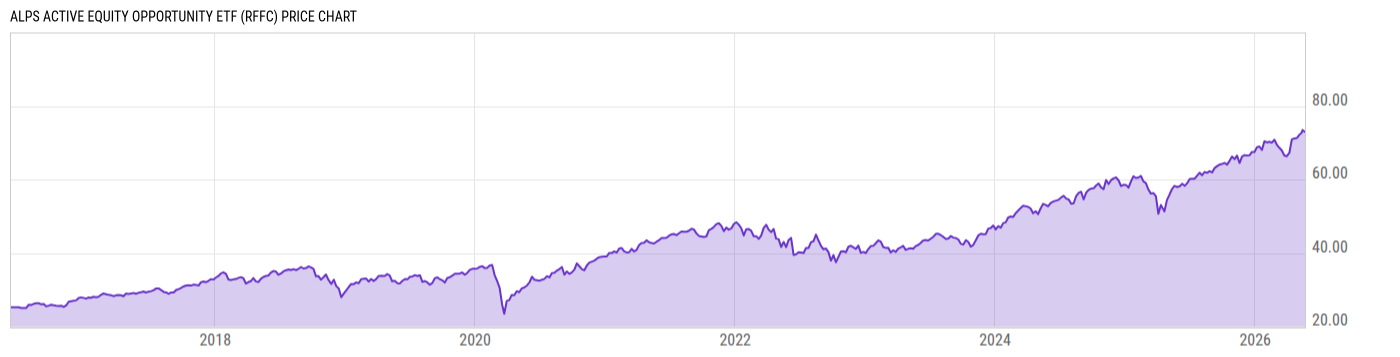 Price Chart