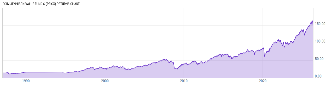 Returns Chart