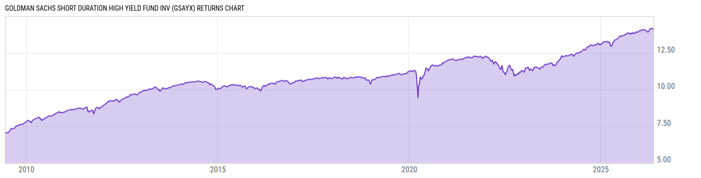Returns Chart